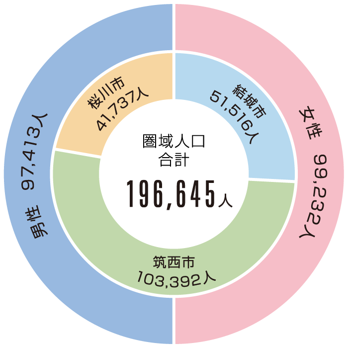 人口・世帯数グラフ