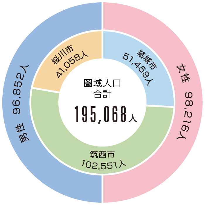 人口・世帯数グラフ
