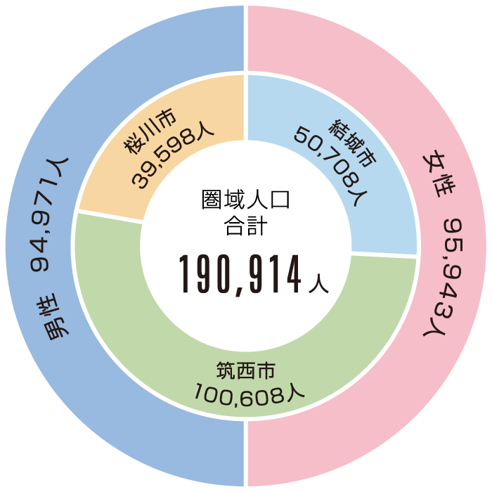 人口・世帯数グラフ