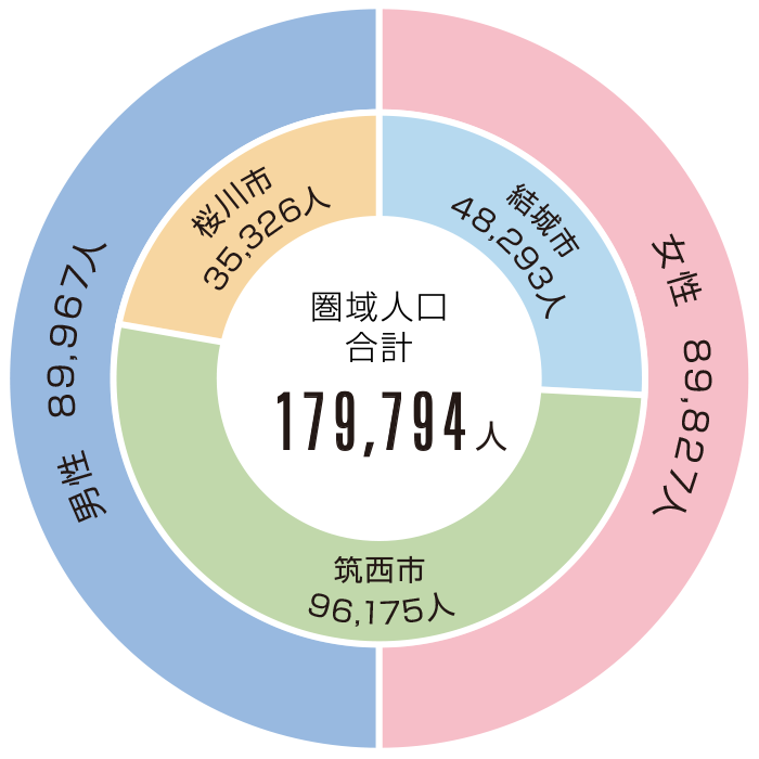 人口・世帯数グラフ