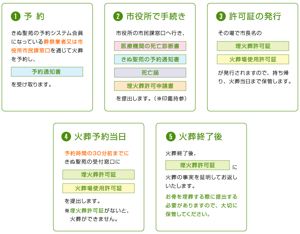 きぬ聖苑を利用する際の手続き