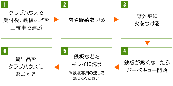 バーベキュー順序