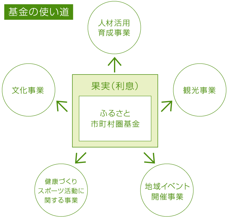 基金の使い道