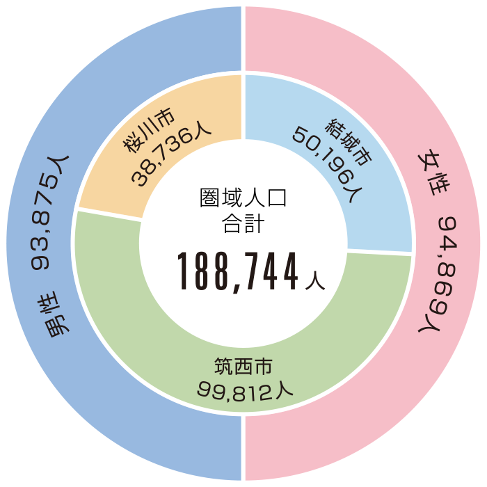 人口・世帯数グラフ