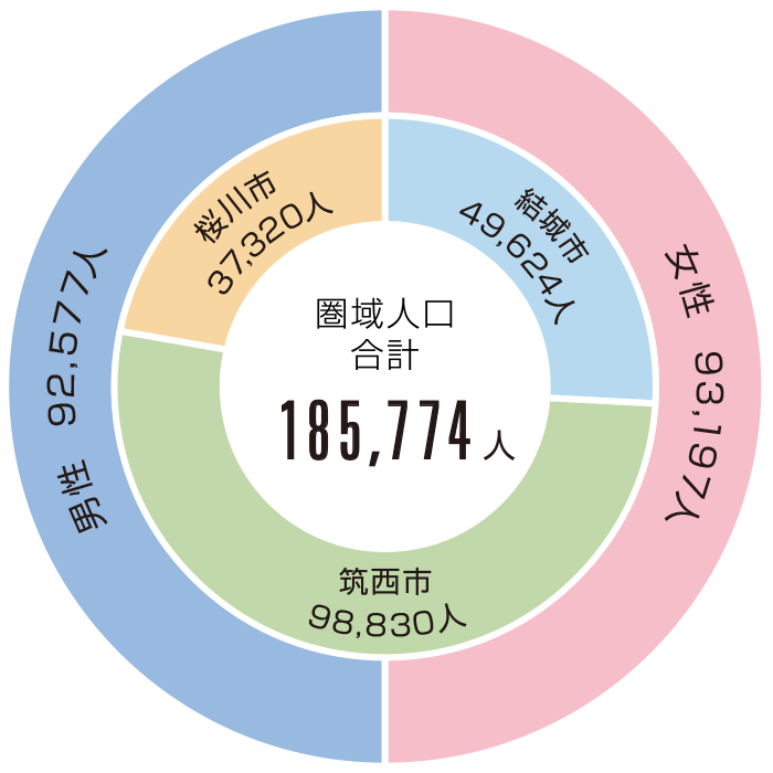 人口・世帯数グラフ