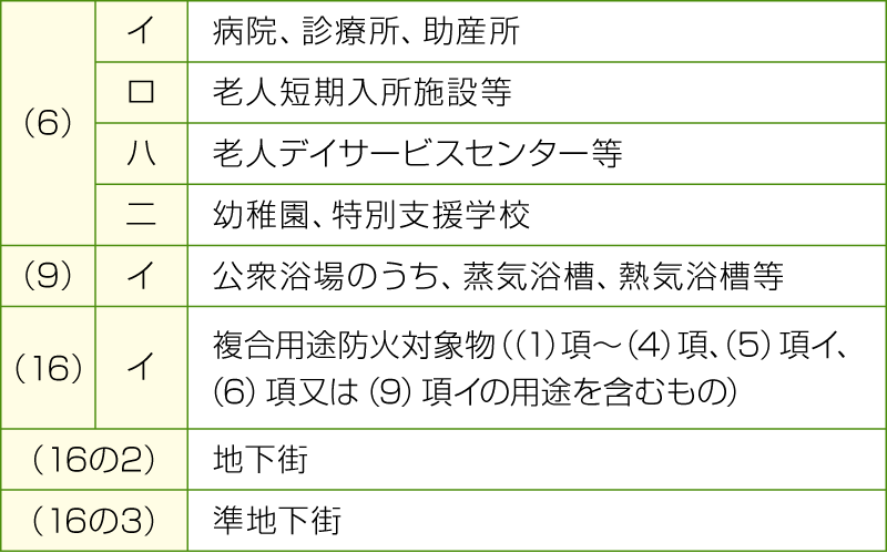 消防法施行令別表