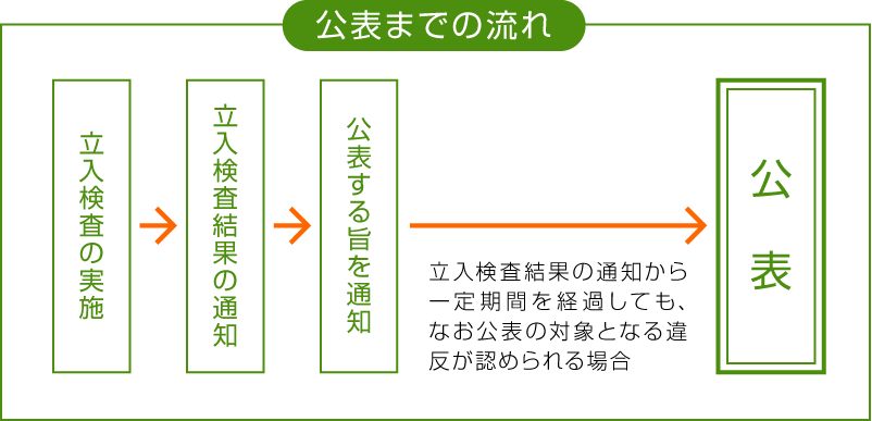 公表までの流れ