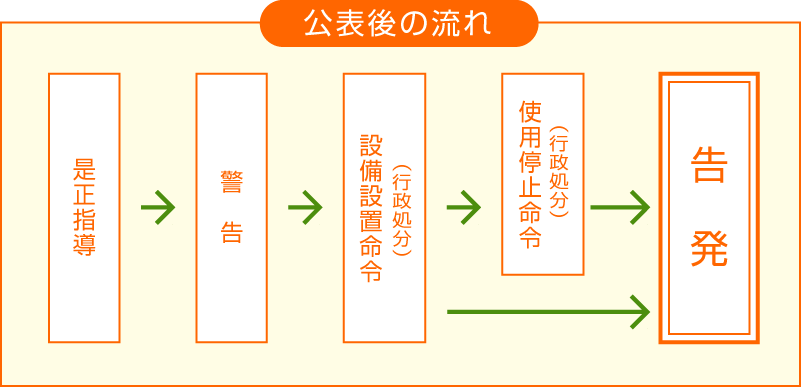 公表後の流れ